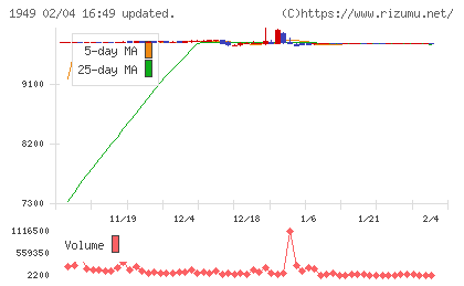 住友電設チャート