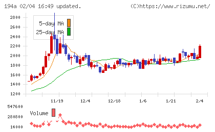 ＷＯＬＶＥＳ　ＨＡＮＤチャート