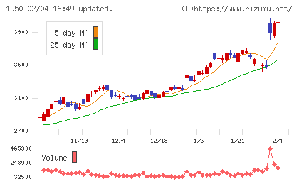 日本電設工業チャート