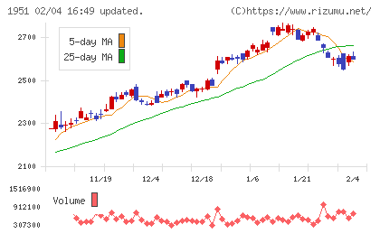 エクシオグループチャート
