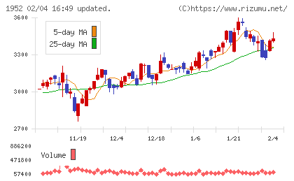 新日本空調チャート