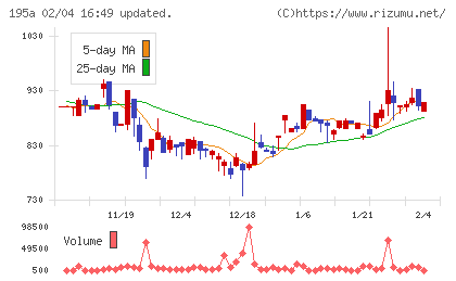 ＭＵＳＣＡＴ　ＧＲＯＵＰチャート