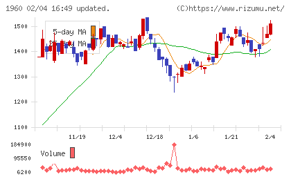 サンテックチャート