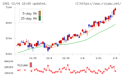 三機工業チャート