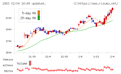 日揮ホールディングスチャート