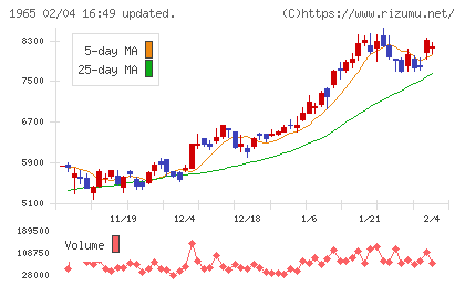 テクノ菱和チャート