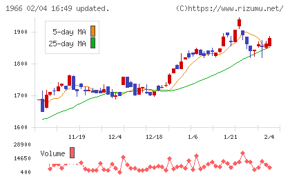 高田工業所チャート