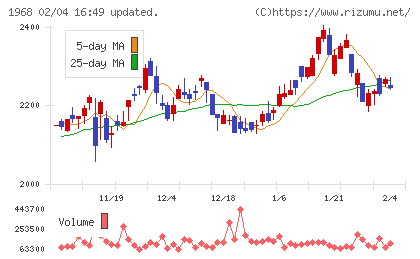 太平電業チャート