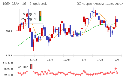 高砂熱学工業チャート