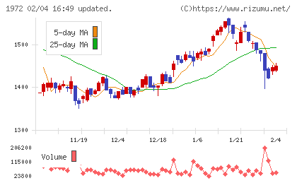 三晃金属工業チャート