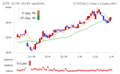 朝日工業社チャート