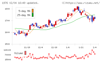 明星工業チャート