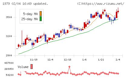 大気社チャート