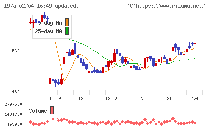 タウンズチャート