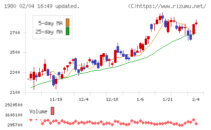 ダイダンチャート