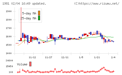 協和日成チャート