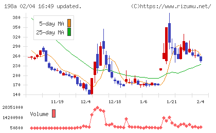 ＰｏｓｔＰｒｉｍｅチャート