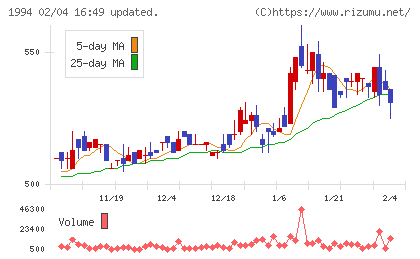 高橋カーテンウォール工業チャート