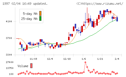 暁飯島工業チャート