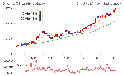 ニップンチャート