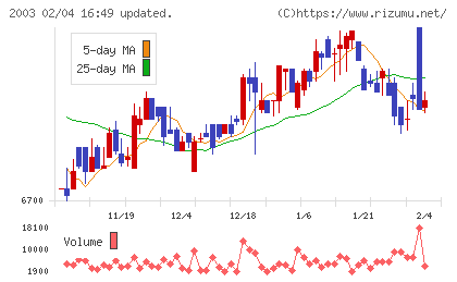 日東富士製粉チャート