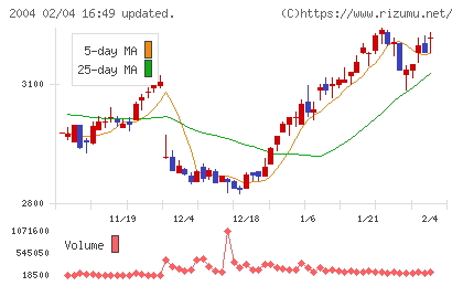 昭和産業チャート