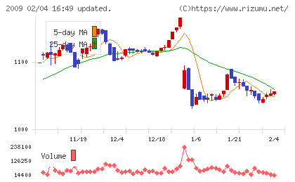 鳥越製粉チャート