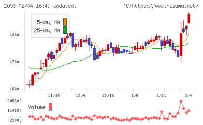 中部飼料チャート