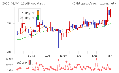 日和産業チャート
