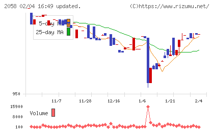 ヒガシマルチャート