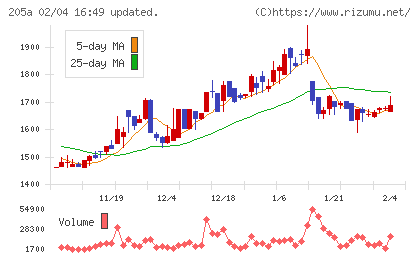 ロゴスホールディングスチャート