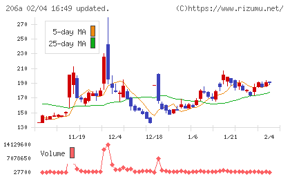 ＰＲＩＳＭ　ＢｉｏＬａｂチャート
