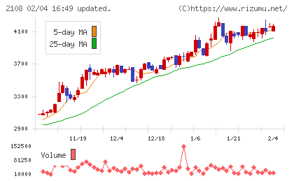 日本甜菜製糖チャート
