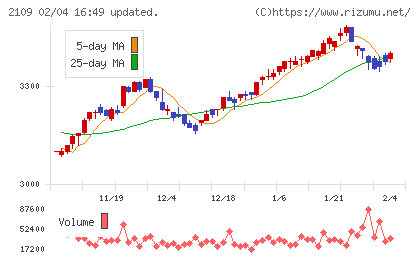 ＤＭ三井製糖チャート