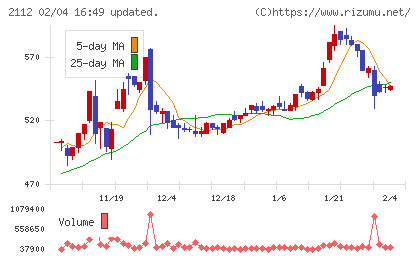 塩水港精糖チャート