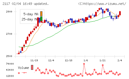 日新製糖ホールディングスチャート