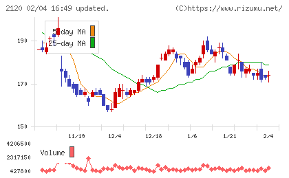 ＬＩＦＵＬＬチャート