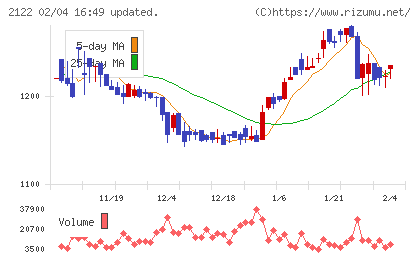 インタースペースチャート