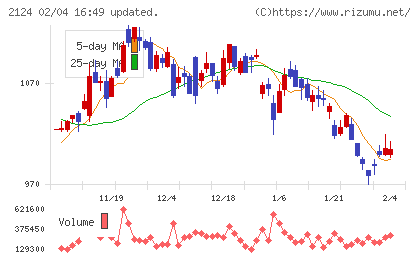 ジェイエイシーリクルートメントチャート