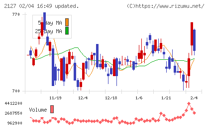 日本M&Aセンターホールディングスチャート