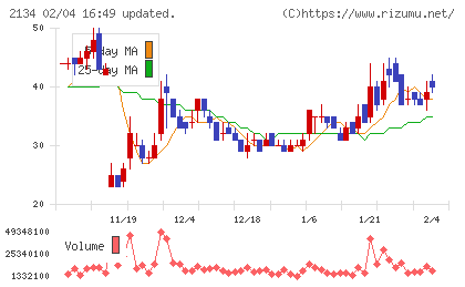 北浜キャピタルパートナーズチャート