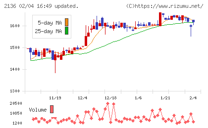 ヒップチャート