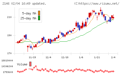 UTグループチャート
