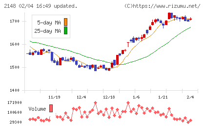 アイティメディアチャート