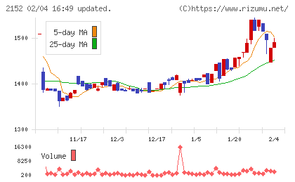 幼児活動研究会チャート