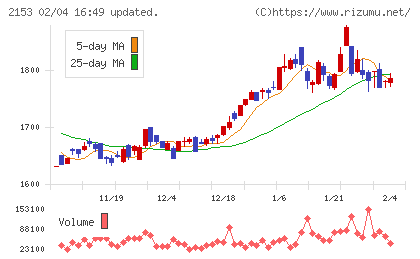 Ｅ・Ｊホールディングスチャート