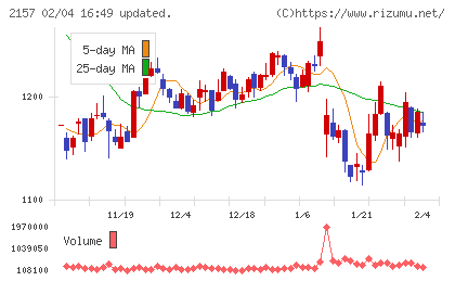 コシダカホールディングスチャート