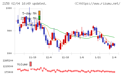 ＦＲＯＮＴＥＯチャート