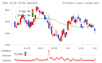 タイミーチャート