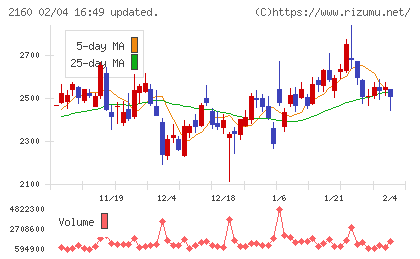 ジーエヌアイグループチャート